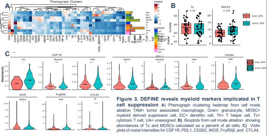 Myeloid marker expression by killing outcome